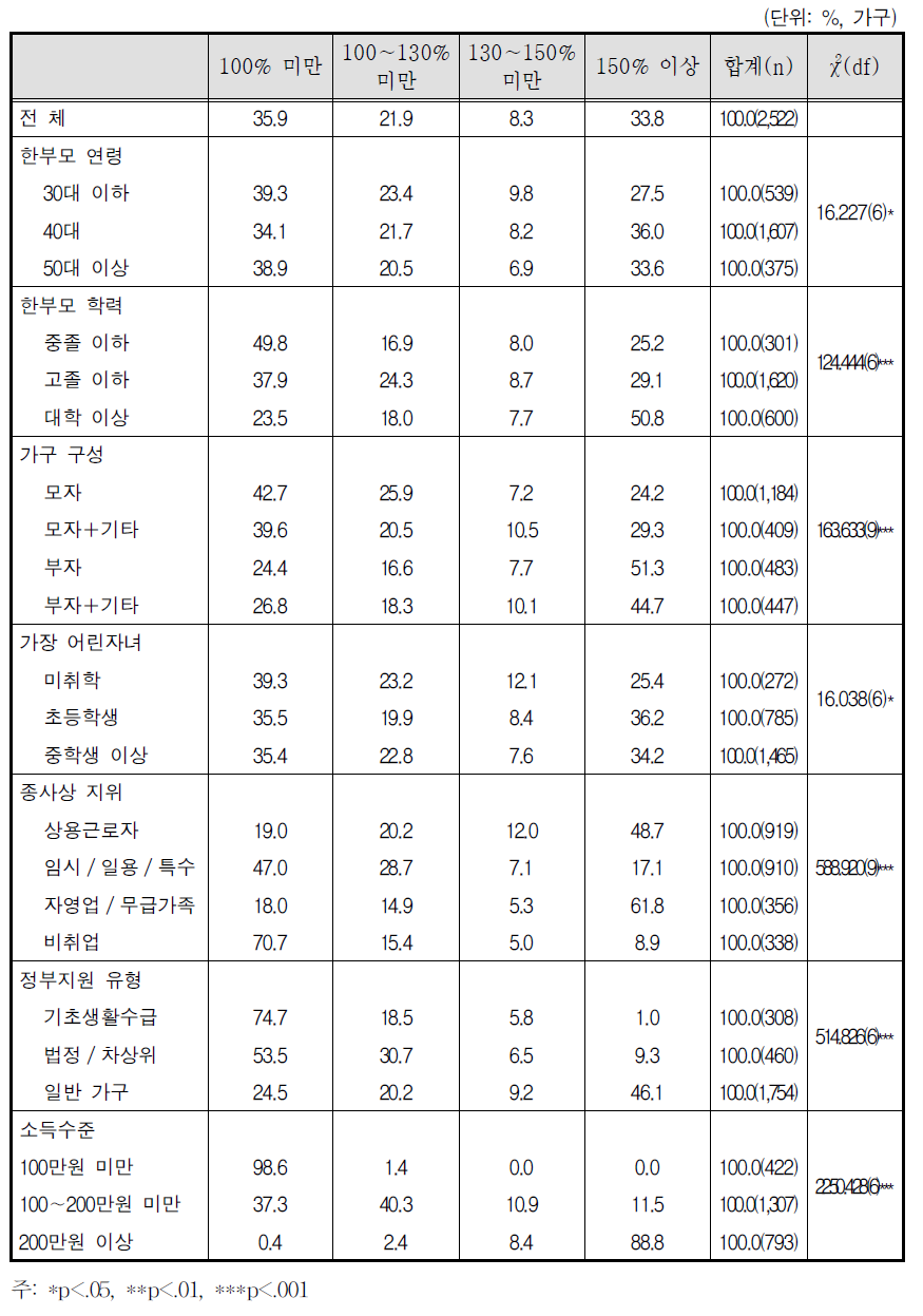 최저생계비 대비 소득