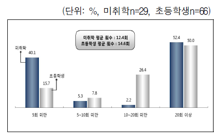 아이돌보미 서비스 이용횟수 - 미취학 자녀, 초등학생