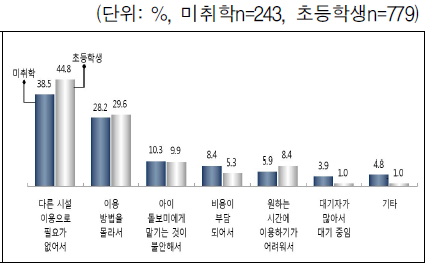 아이돌보미 서비스를 이용하지 않은 이유 - 미취학 자녀, 초등학생