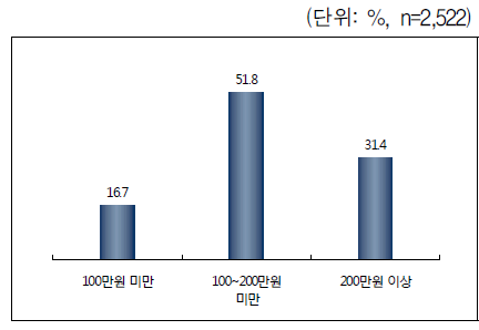 가구 월 평균 소득