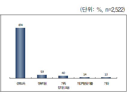 가구 주 소득