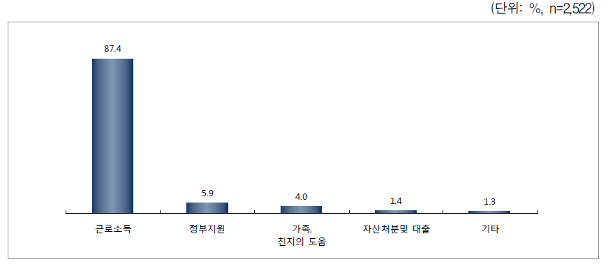 가구 주 소득