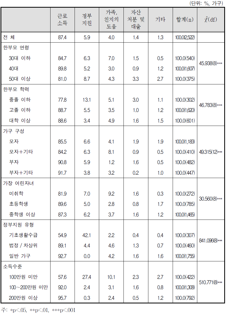 가구 주 소득