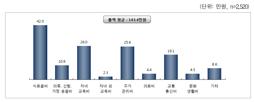 가구 월 평균 지출