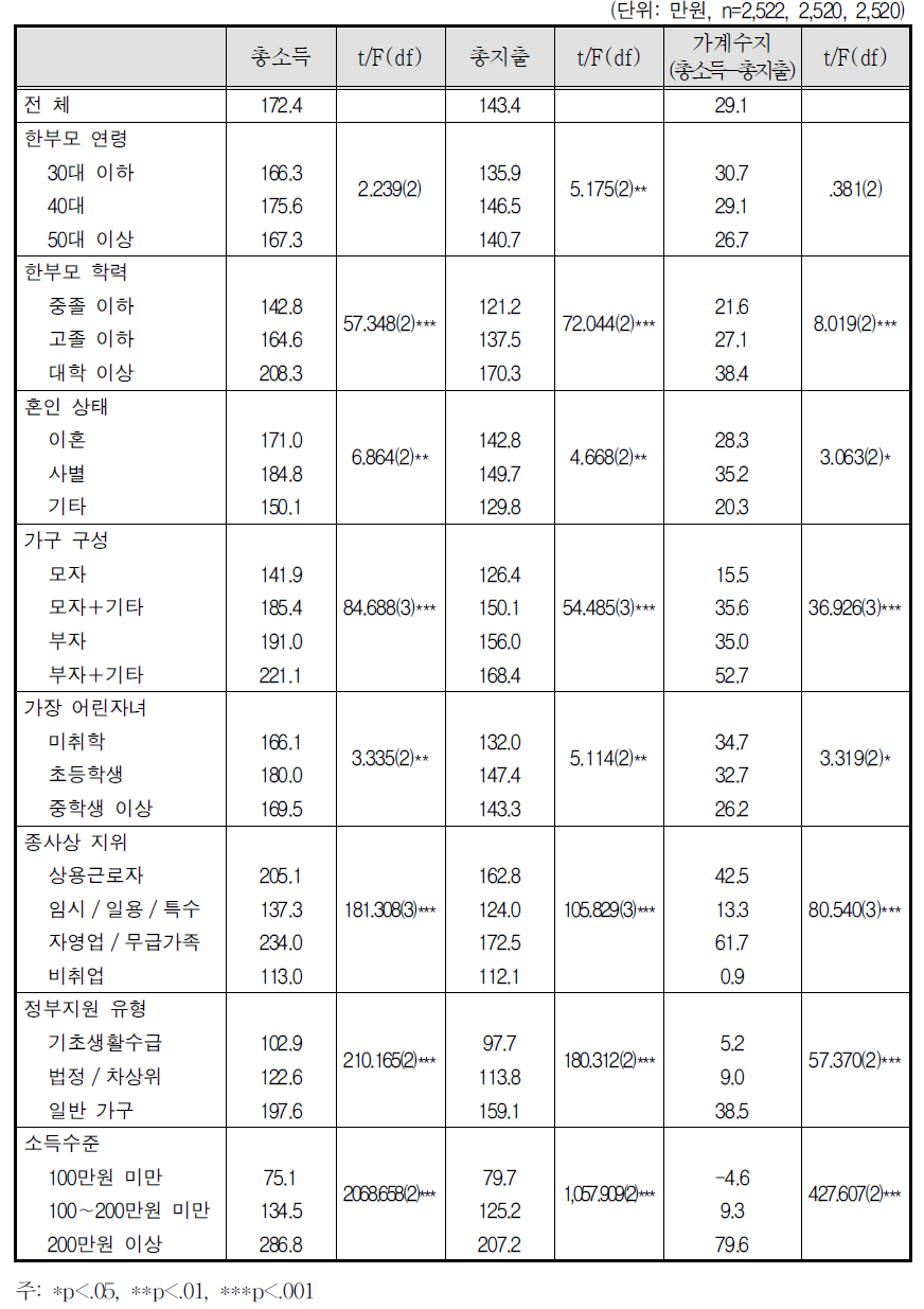 가구 총소득과 총지출 비교