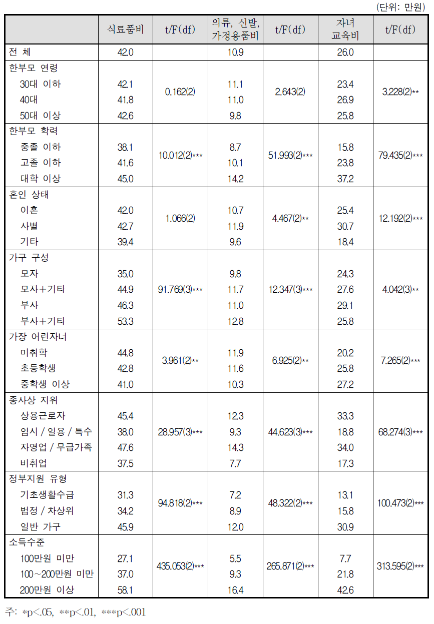 가구 월 평균 지출