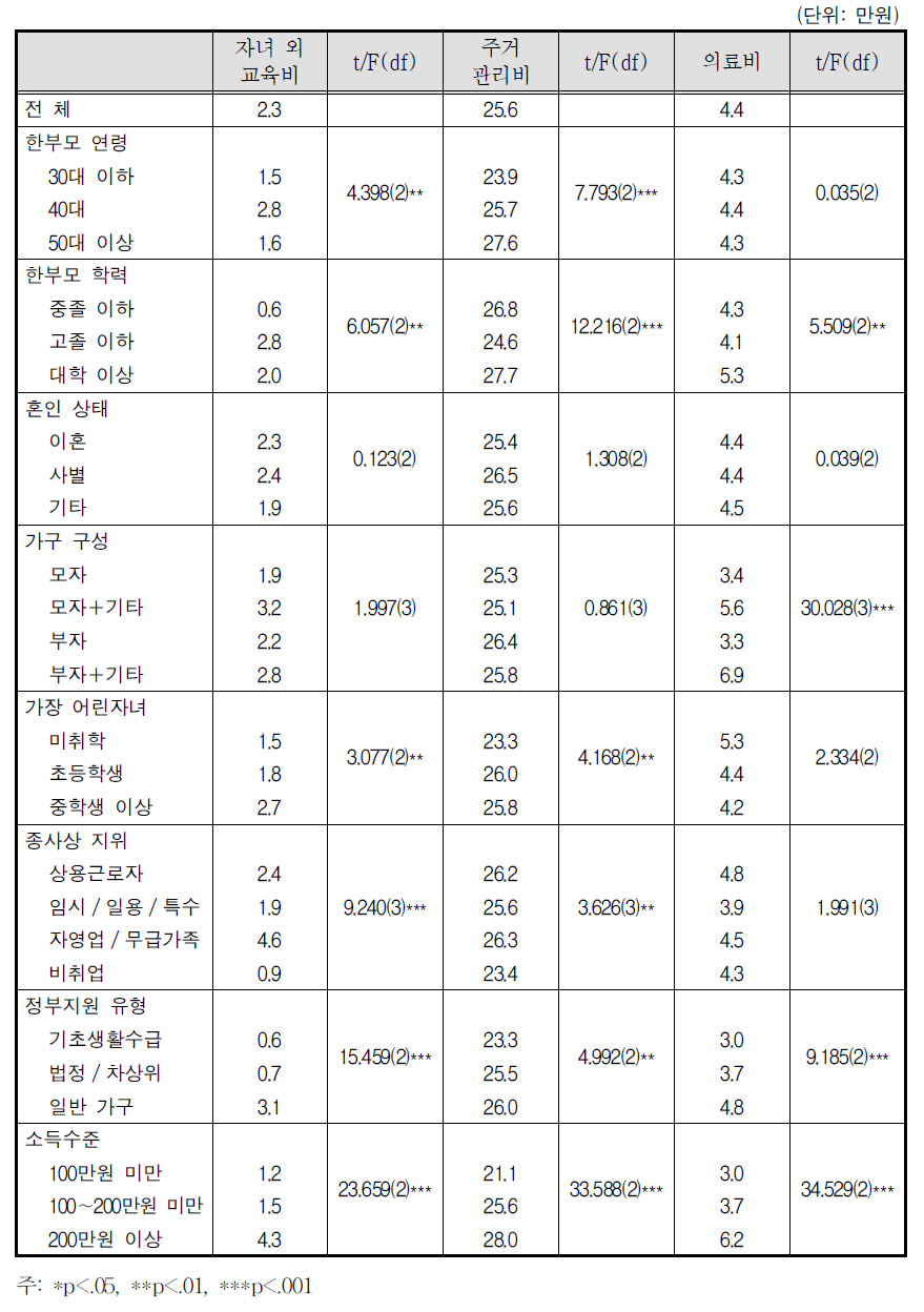 가구 월 평균 지출