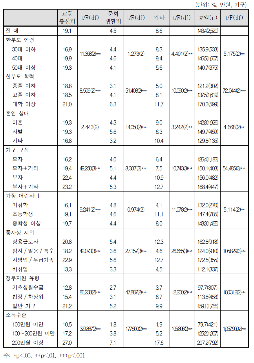 가구 월 평균 지출