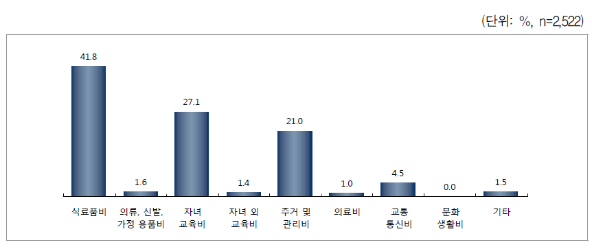 부담이 되는 지출 항목