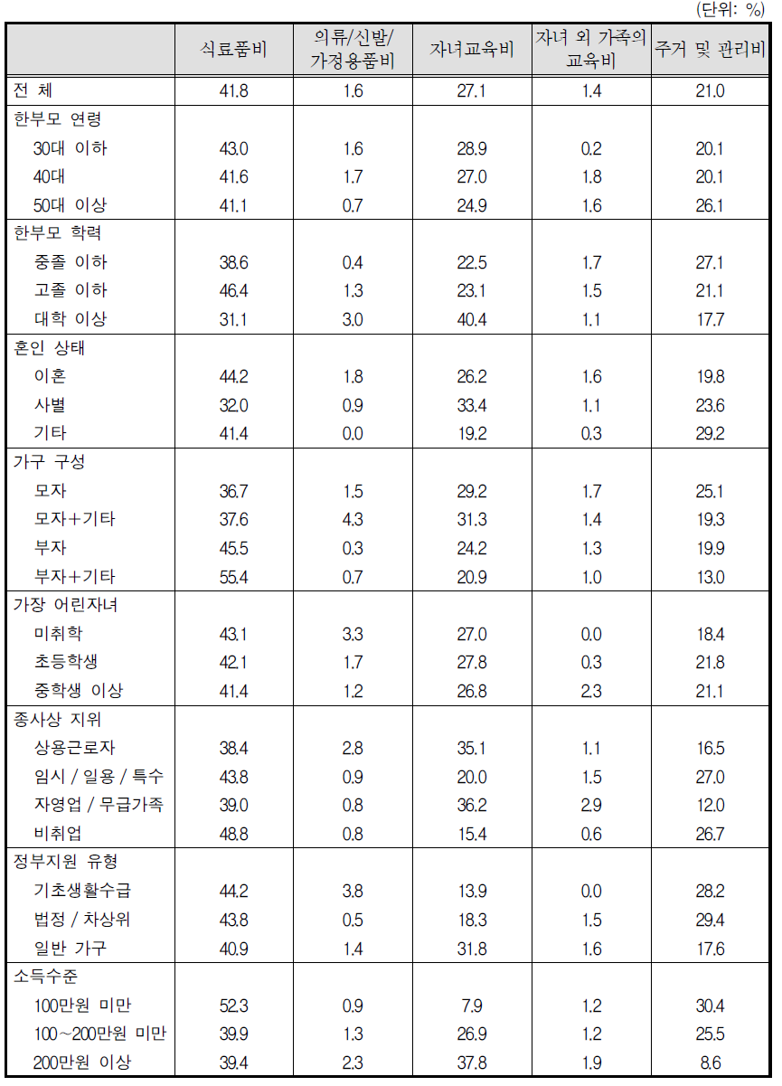 부담이 되는 지출 항목