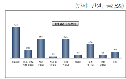 가구 월 평균 지출[계속]