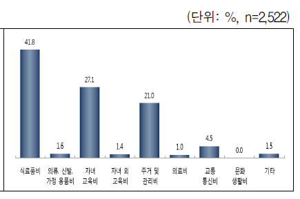 부담이 되는 지출 항목