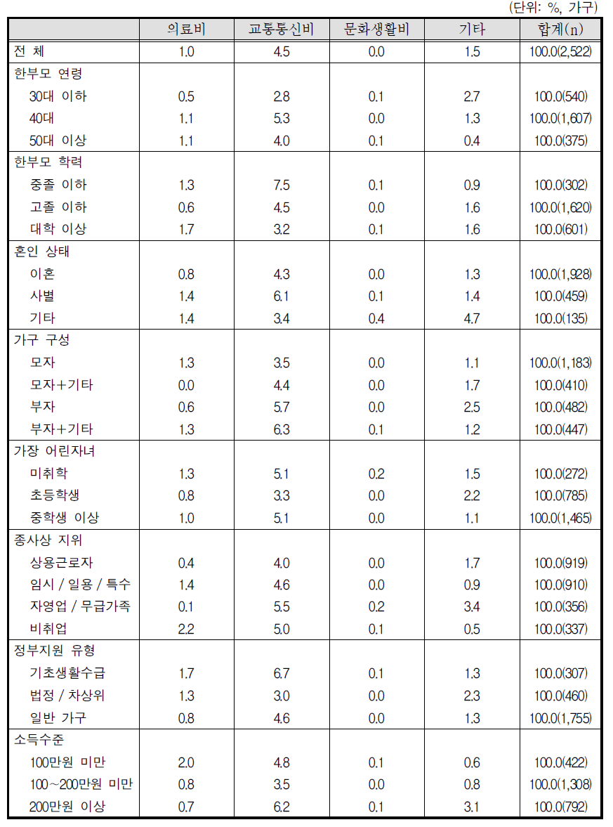 부담이 되는 지출 항목