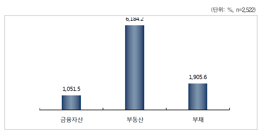 자산 및 부채