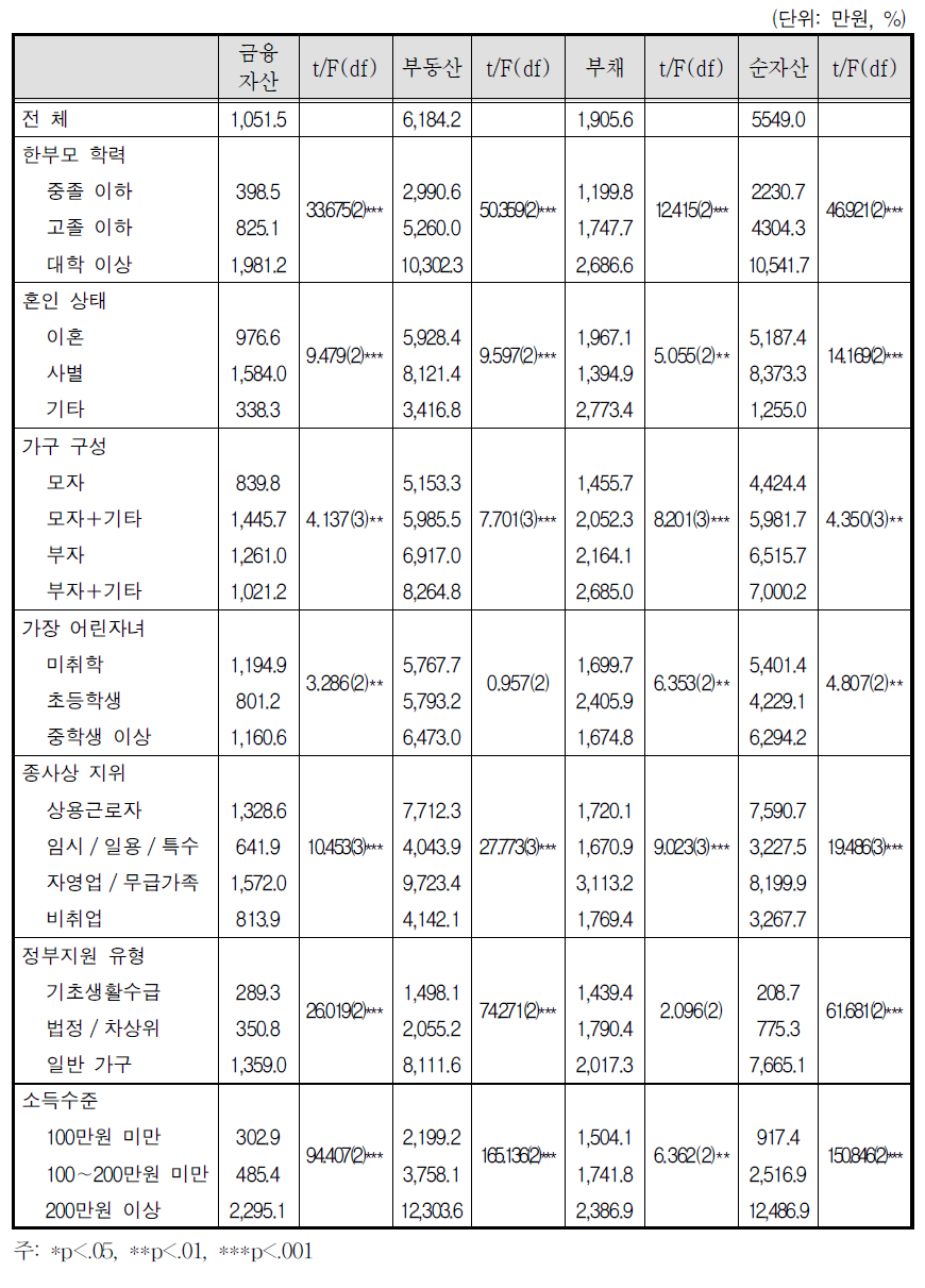 자산 및 부채