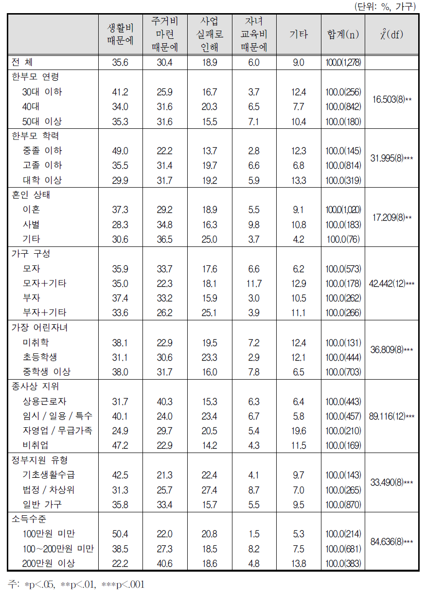 빚을 지게 된 이유