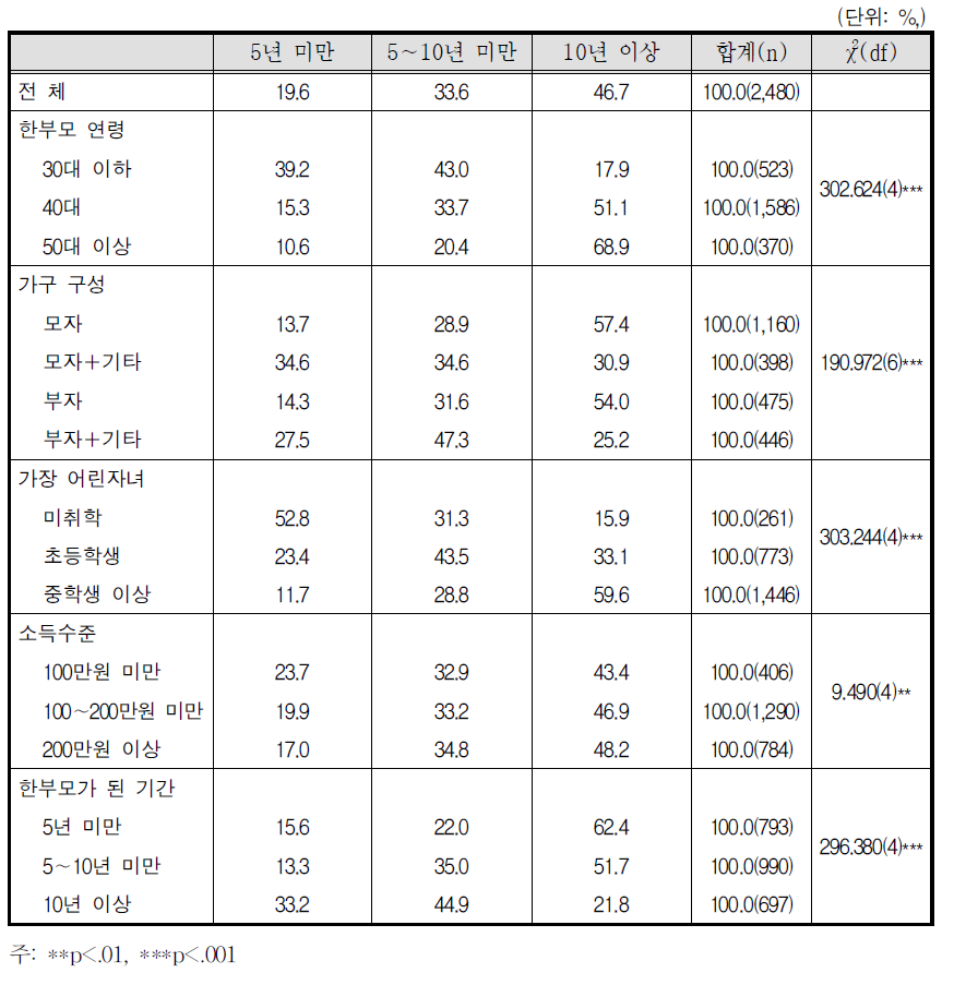 결혼/동거 기간