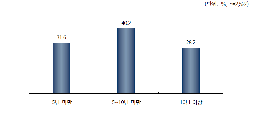 한부모가 된 기간