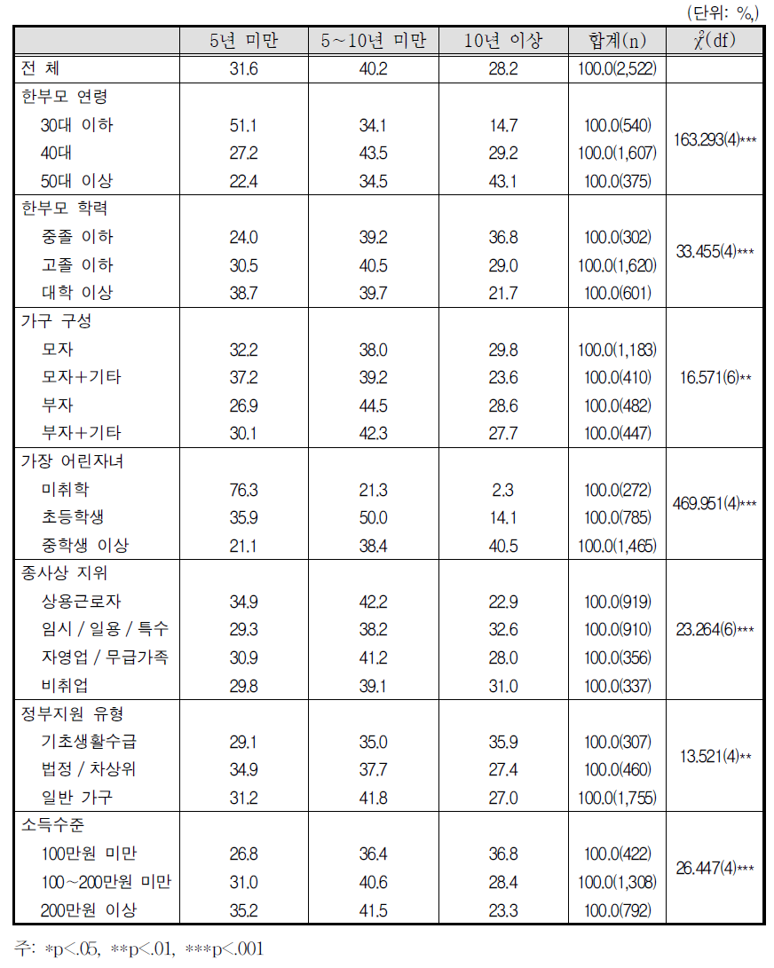 한부모가 된 기간