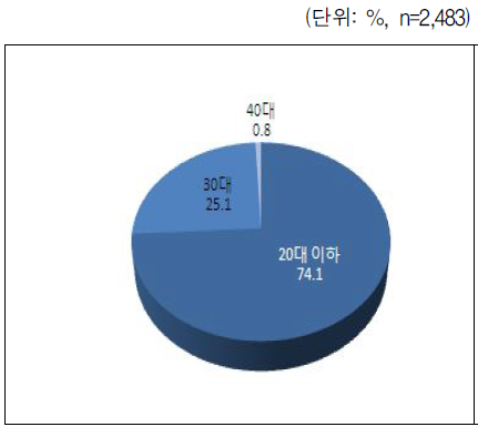 결혼/동거한 시기 한부모 연령