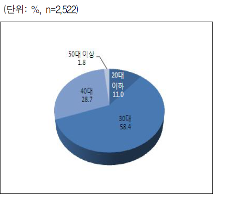 한부모가 된 시기 한부모 연령