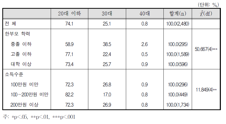 결혼/동거한 시기 한부모 연령