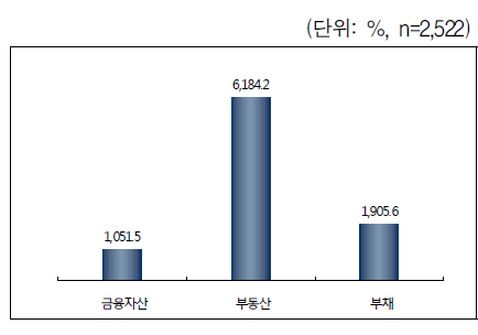 자산 및 부채