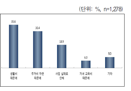 빚을 지게 된 이유