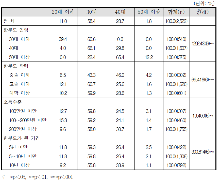 한부모가 된 시기 한부모 연령