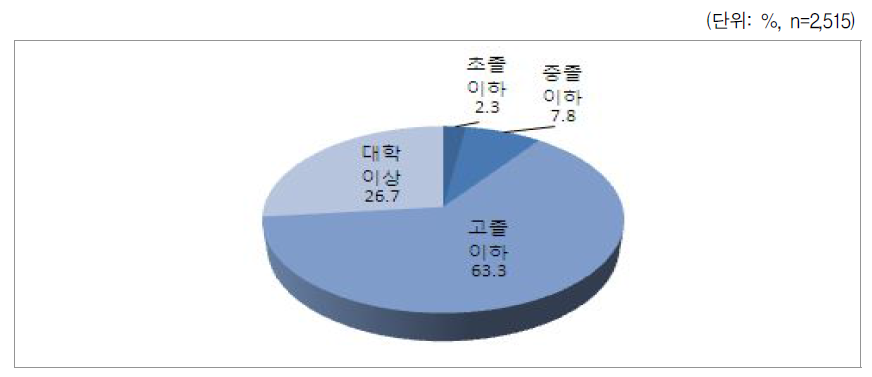 전 배우자 학력