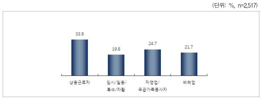 한부모가족이 된 당시 전 배우자의 종사상 지위