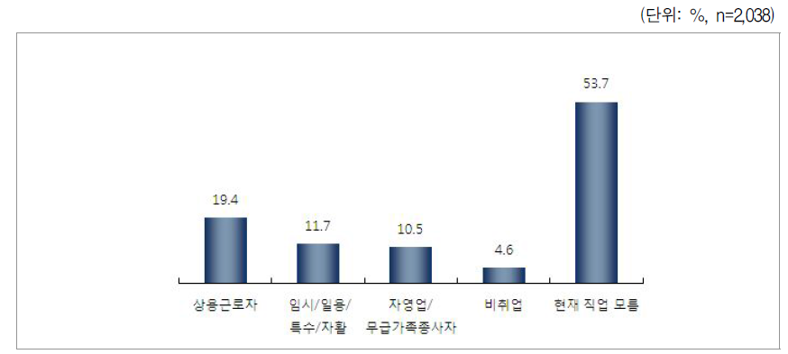 현재 전 배우자의 종사상 지위