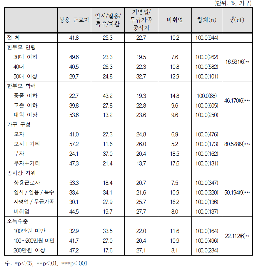 현재 전 배우자의 종사상 지위