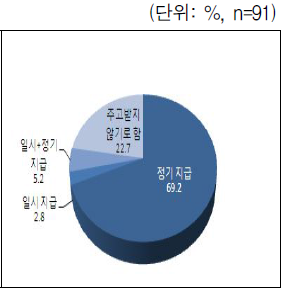 양육비 지급 협의/판결 방식