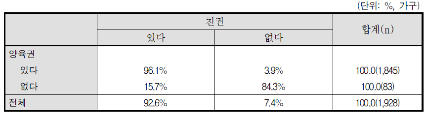 양육권과 친권 동시 소유 여부