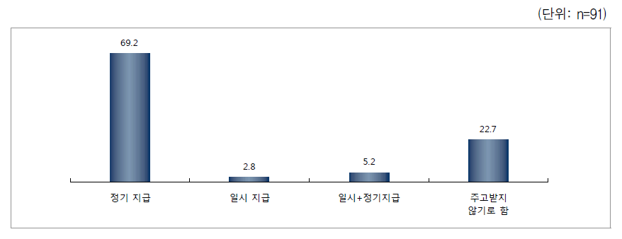 양육비 지급 협의/판결 방식