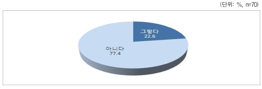 협의/판결된 대로 양육비를 받고 있는 지 여부