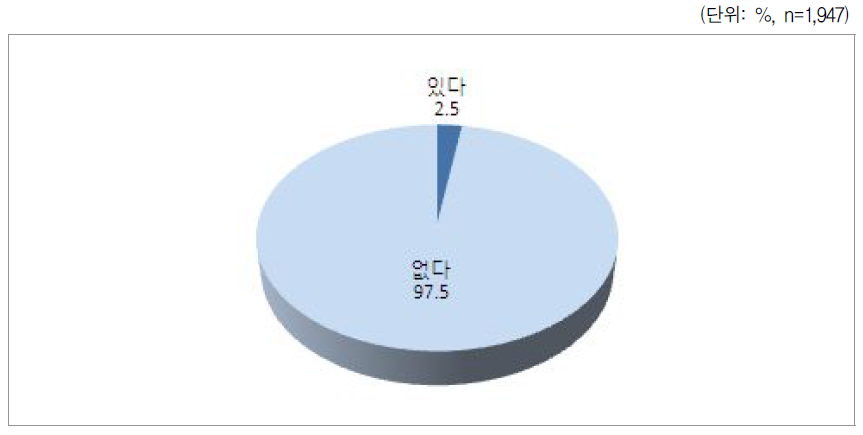 양육비 이행확보절차 이용여부