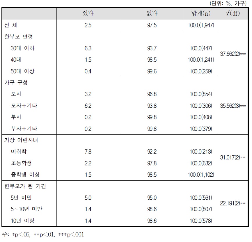 양육비 이행확보절차 이용여부