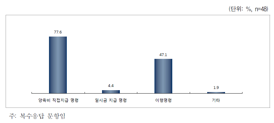 양육비 이행확보 신청결과 결정내용