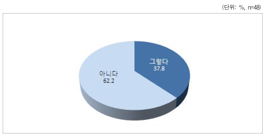 양육비 이행확보절차가 양육비 수급에 도움된 정도