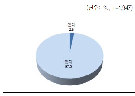 양육비 이행확보절차 이용 여부