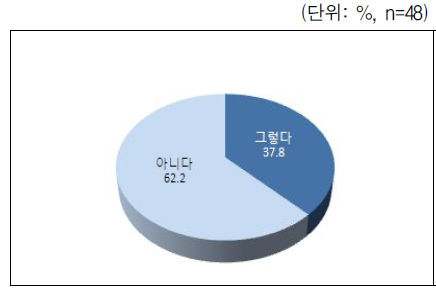 양육비 이행확보절차가 양육비 수급에 도움된 정도