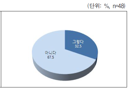 양육비 이행확보 지원 도움여부