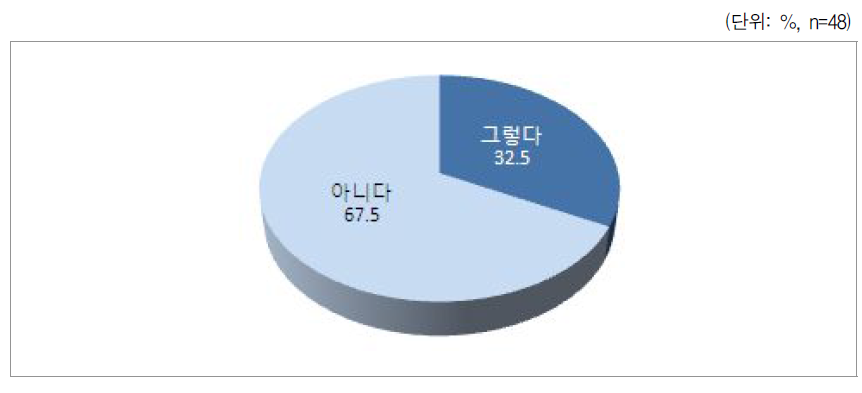 양육비 이행확보 지원 도움여부