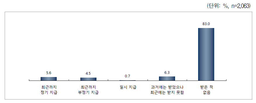 양육비 수급 형태