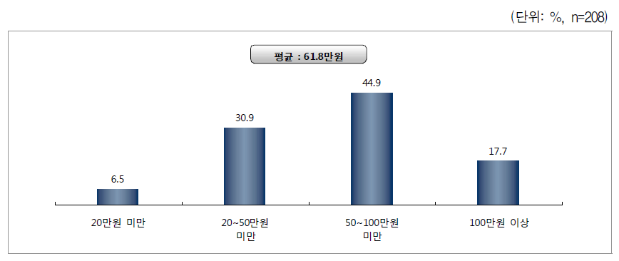 월 평균 양육비 수급액