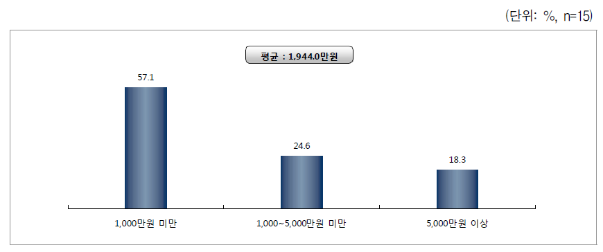 양육비 수급 총액