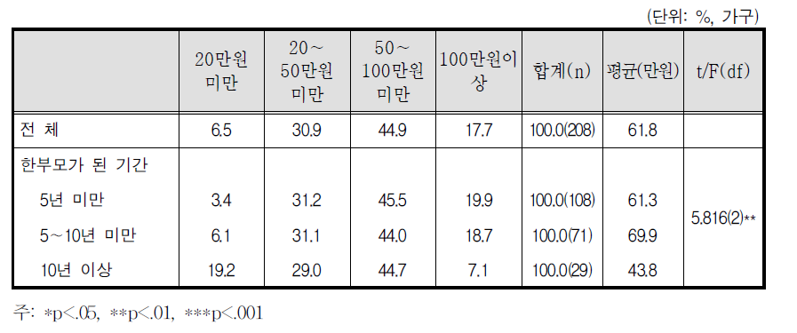 월 평균 양육 수급액