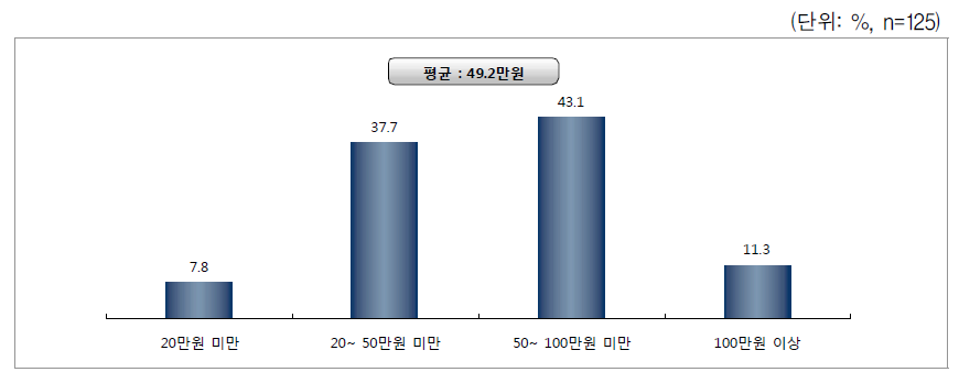 과거 월 평균 양육비